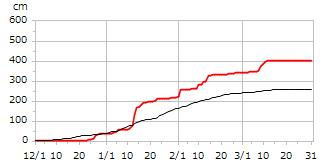 平成12年度累積降雪量