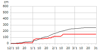 平成13年度累積降雪量