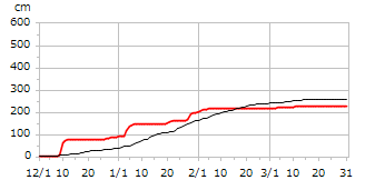 平成14年度累積降雪量
