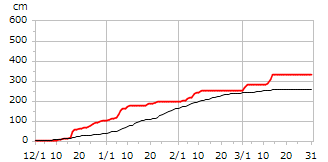 平成17年度累積降雪量