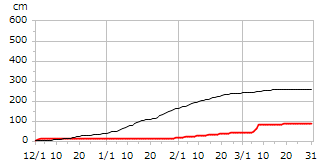 平成18年度累積降雪量