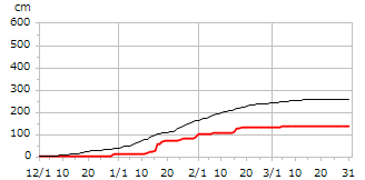 平成19年度累積降雪量