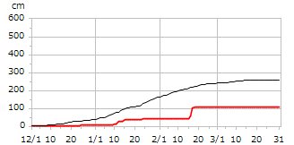 平成20年度累積降雪量