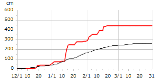 平成21年度累積降雪量