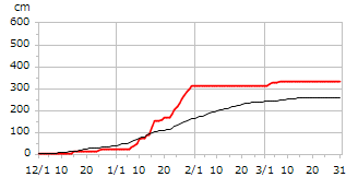 平成22年度累積降雪量