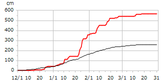 平成23年度累積降雪量