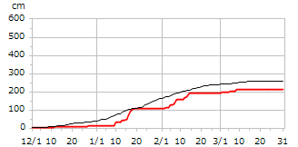 平成25年度累積降雪量