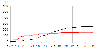 平成26年度累積降雪量