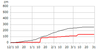 平成28年度累積降雪量