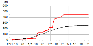 平成29年度累積降雪量