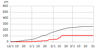 平成30年度累積降雪量