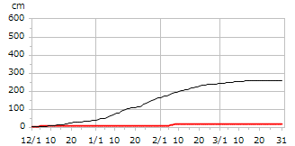 令和01年度累積降雪量