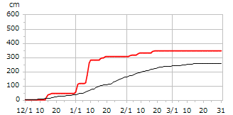 令和02年度累積降雪量
