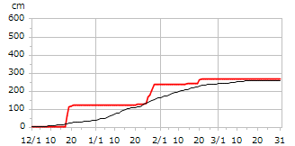 令和04年度累積降雪量