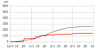 令和05年度累積降雪量