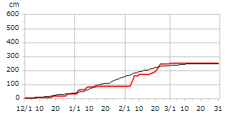 令和06年度累積降雪量