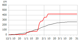 令和07年度累積降雪量