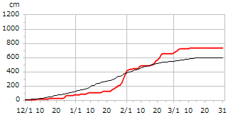 平成7年度累積降雪量