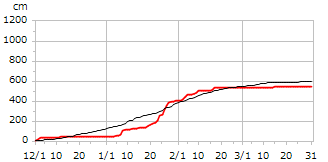 平成9年度累積降雪量