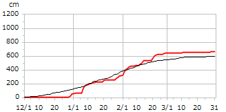 平成10年度累積降雪量