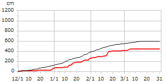 平成19年度累積降雪量