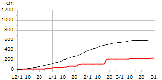 平成20年度累積降雪量