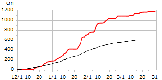平成23年度累積降雪量