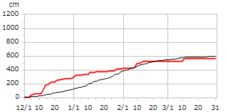 平成26年度累積降雪量