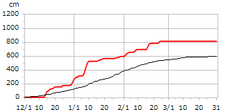 令和02年度累積降雪量