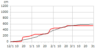 令和04年度累積降雪量