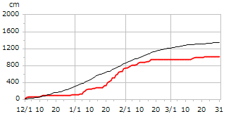 平成9年度累積降雪量
