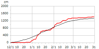 平成10年度累積降雪量