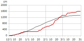 平成11年度累積降雪量