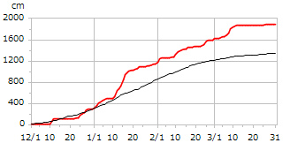 平成12年度累積降雪量