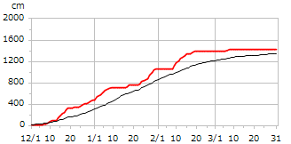 平成13年度累積降雪量
