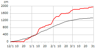 平成16年度累積降雪量