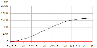 平成17年度累積降雪量