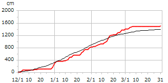 平成19年度累積降雪量