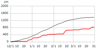 平成20年度累積降雪量