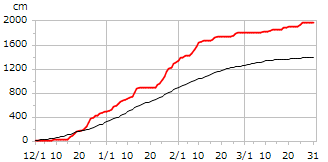 平成23年度累積降雪量
