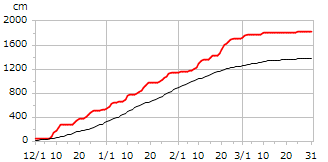 平成24年度累積降雪量