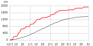 平成26年度累積降雪量