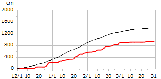 平成27年度累積降雪量