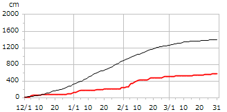 令和01年度累積降雪量