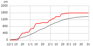 令和02年度累積降雪量
