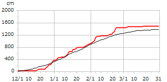 令和03年度累積降雪量