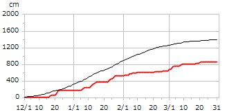 令和05年度累積降雪量