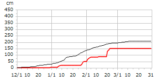 平成10年度累積降雪量