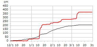 平成12年度累積降雪量