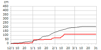 平成13年度累積降雪量